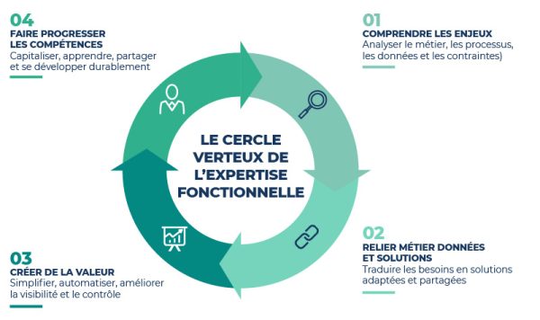 cercle_vertueux_expertise-fonctionnelle cercle_vertueux_expertise-fonctionnelle
